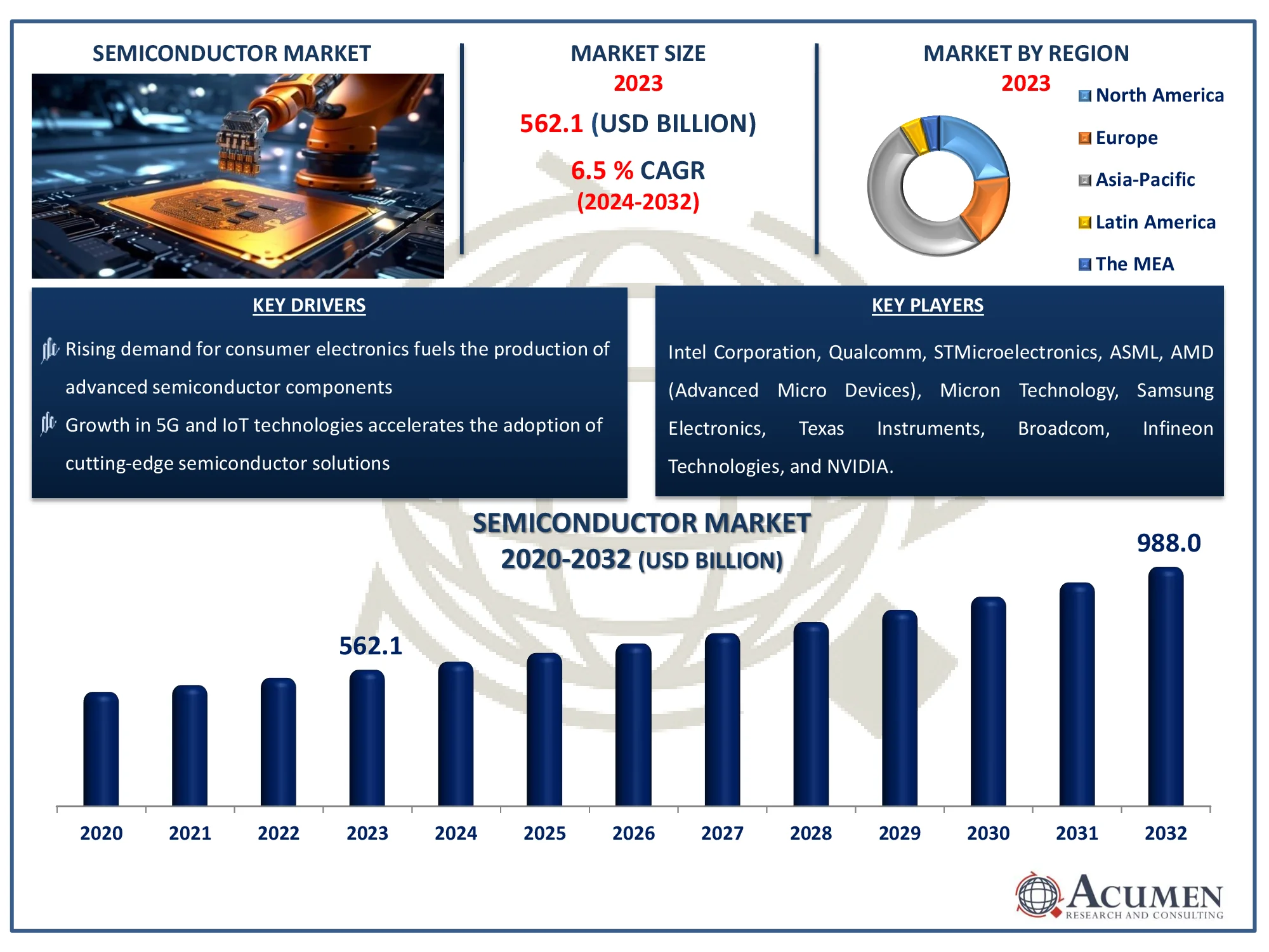 Semiconductor Market Size Semiconductor Market Dynamics
