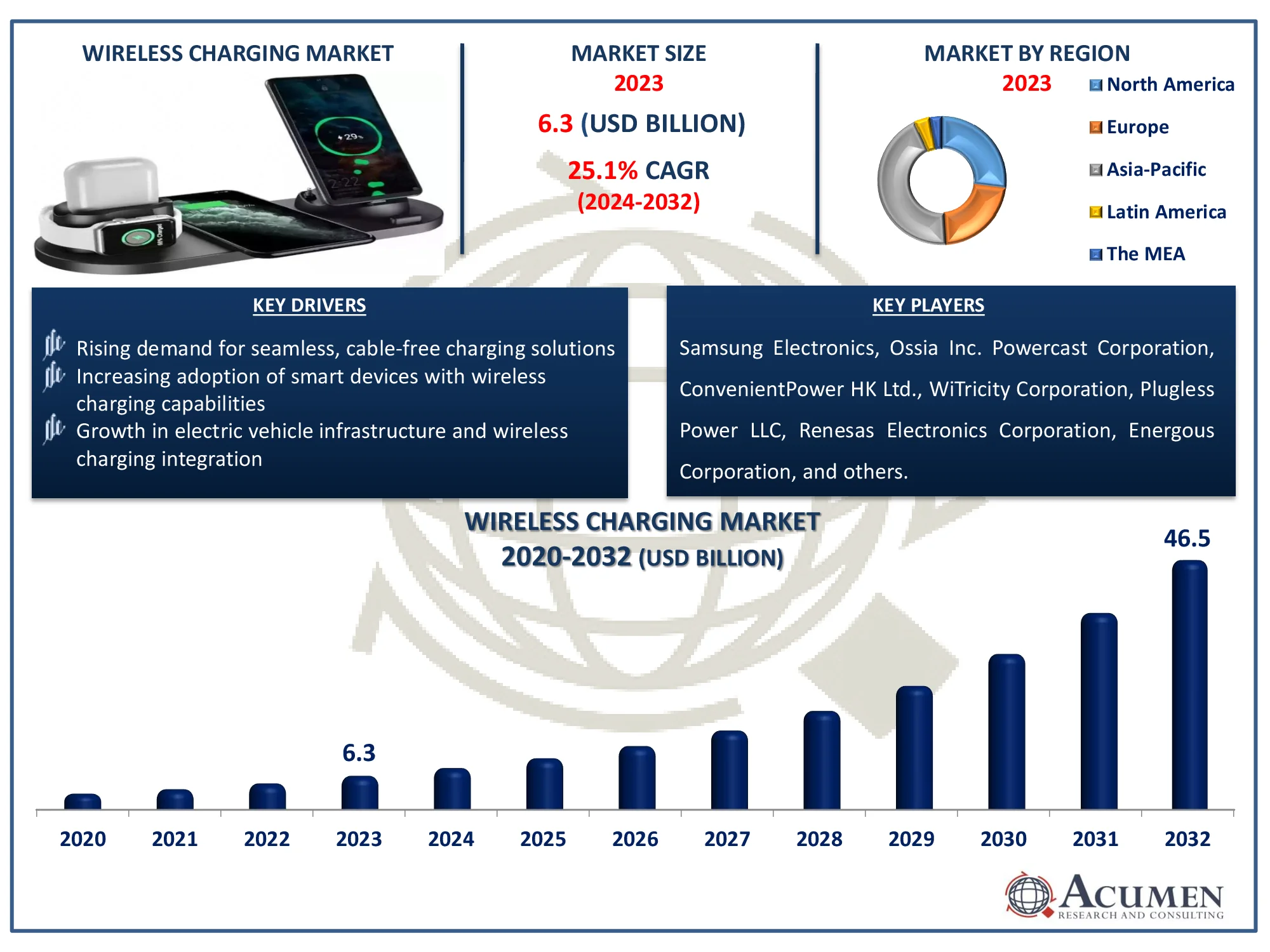 Wireless Charging Market Growth Report Wireless Charging Market Forecast Report
