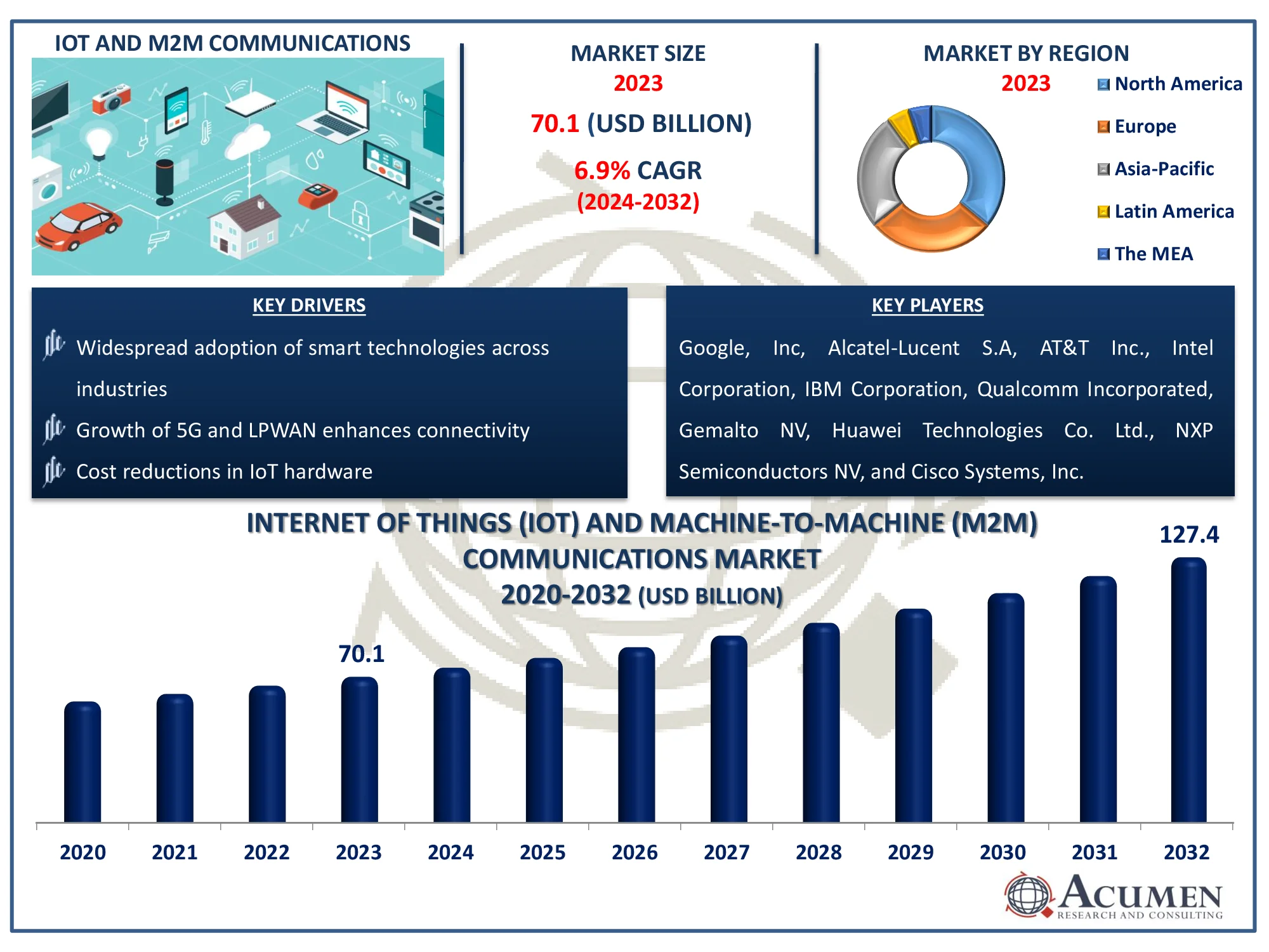 Internet of Things (IoT) and Machine-to-Machine (M2M) Communications Market Share