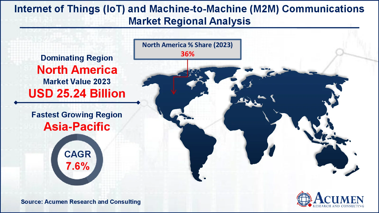 Internet of Things (IoT) and Machine-to-Machine (M2M) Communications Market Share