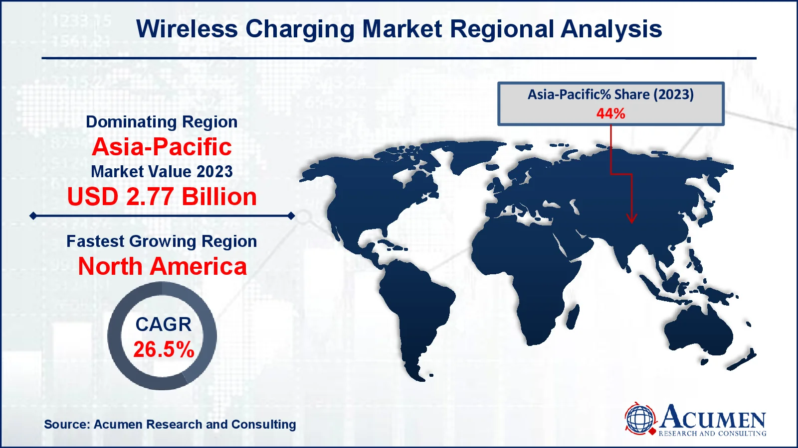 Wireless Charging Market Forecast Report