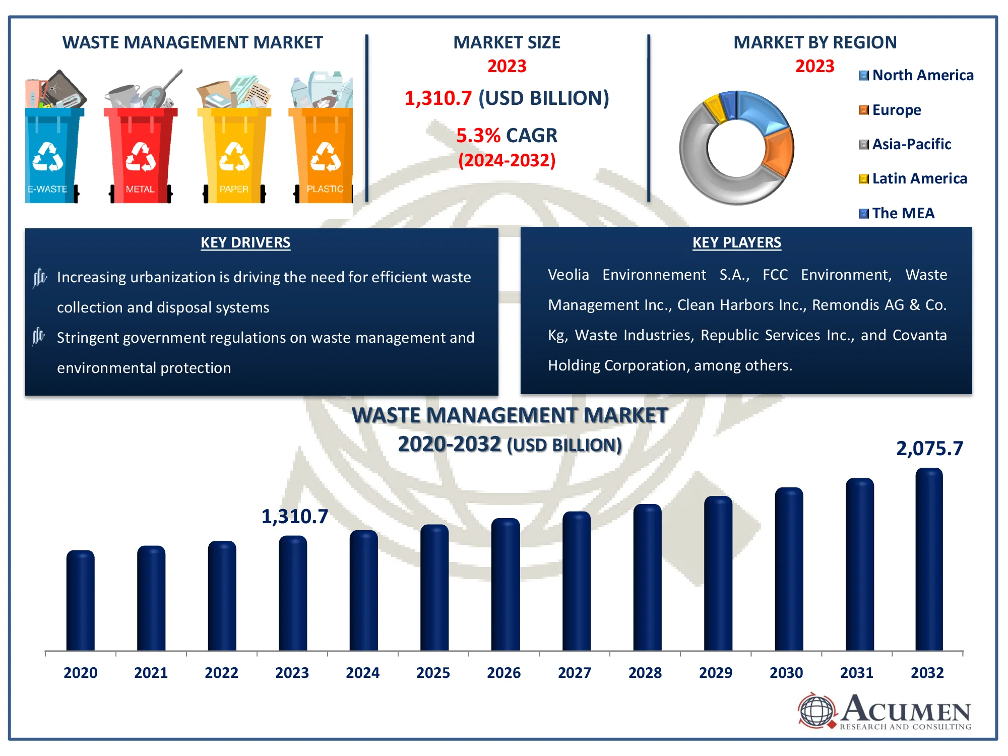 Waste Management Market Growth Report