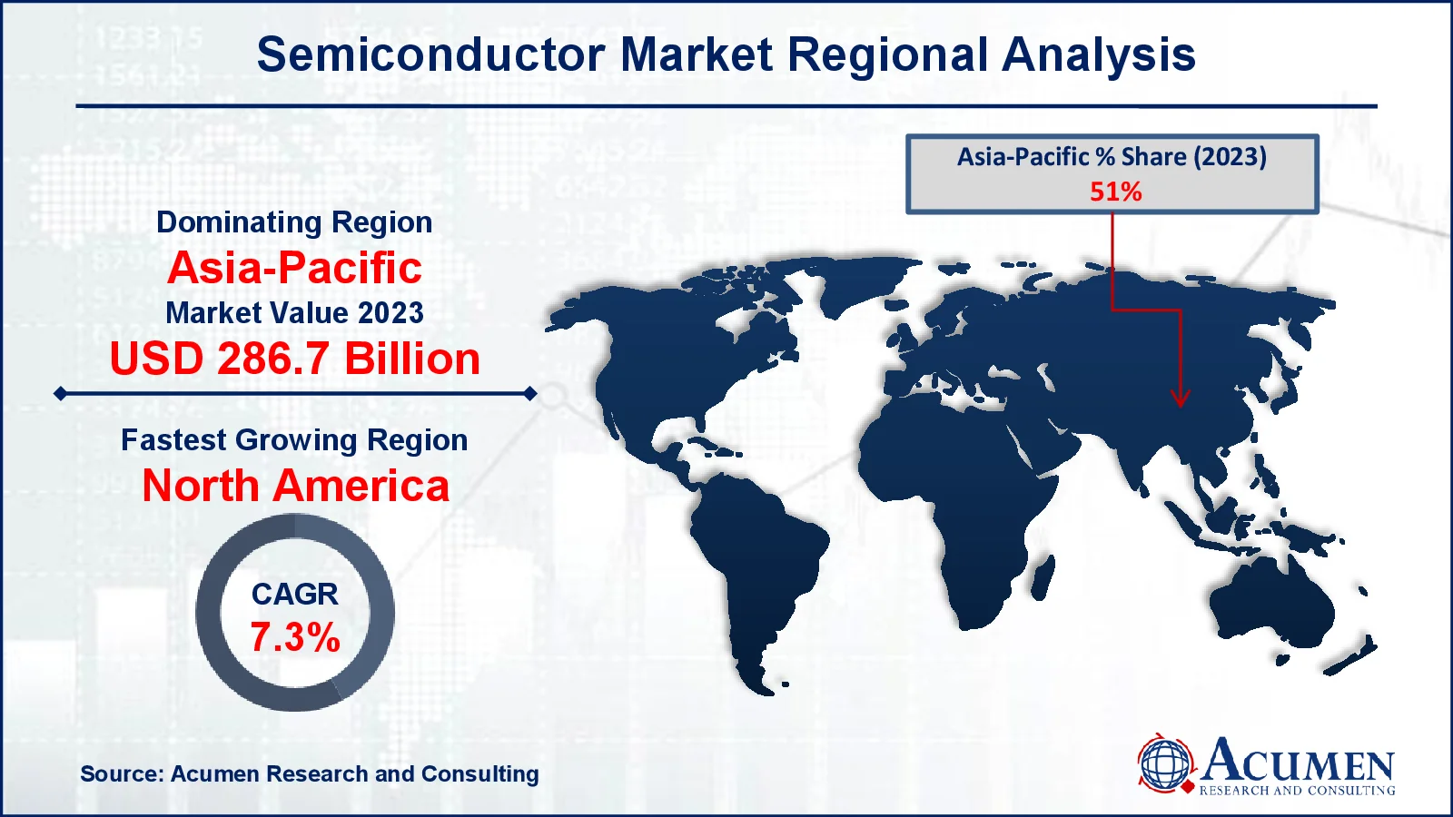 Semiconductor Market Share Semiconductor Market Drivers