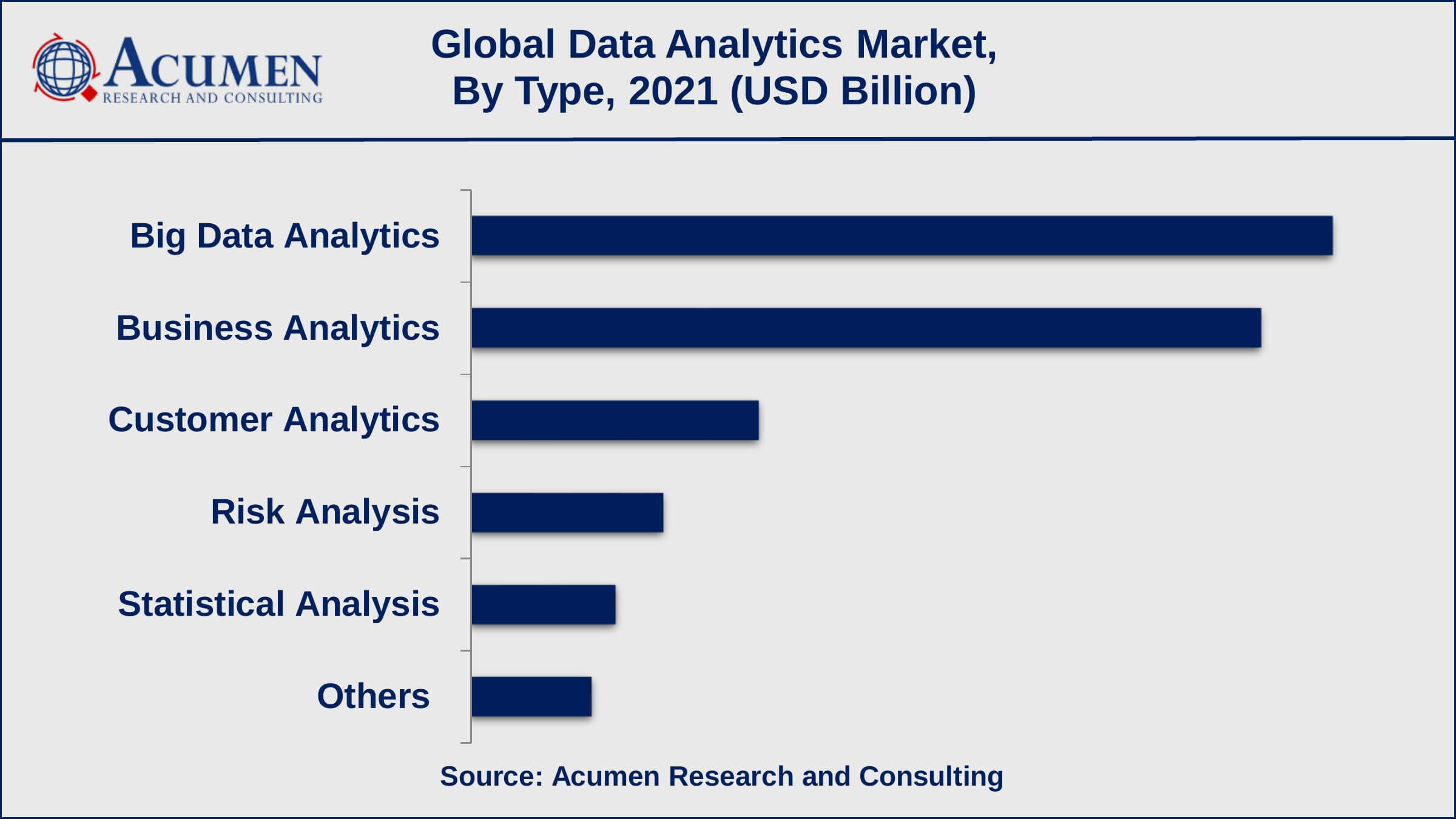 Data Analytics Market Dynamics North America data analytics market share generated over US$ 14.6 billion in revenue in 2021
