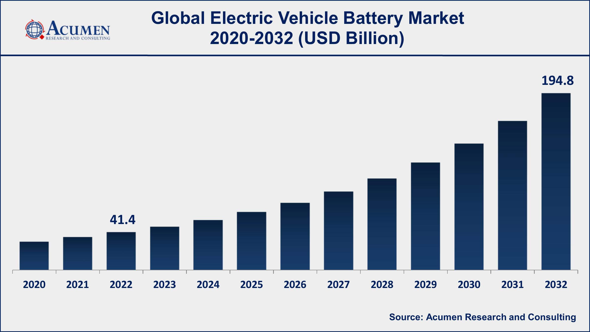 Electric Vehicle Battery Market Share Electric Vehicle Battery Market Dynamics