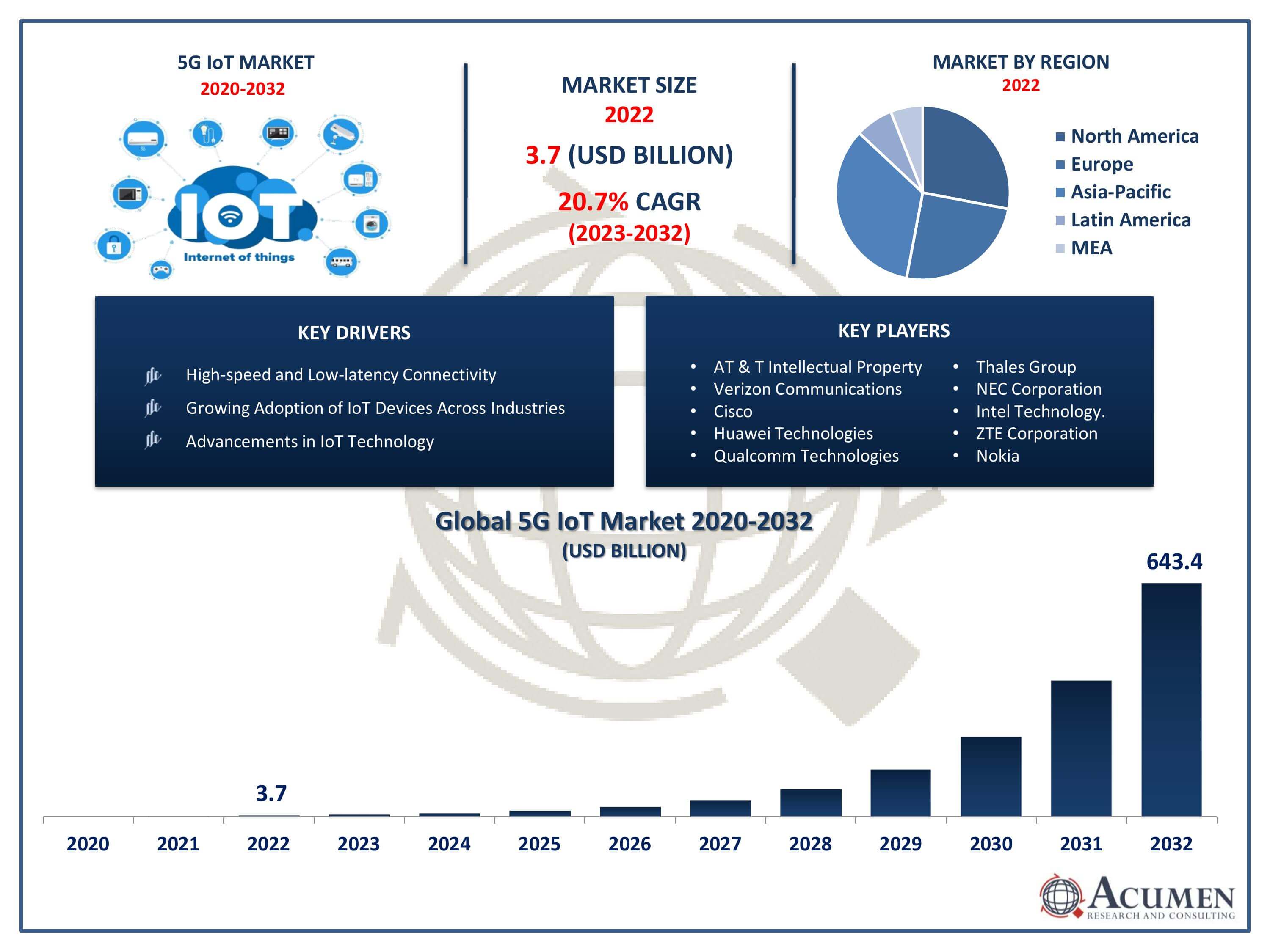 5G IoT Market Size 5G IoT Market Trends