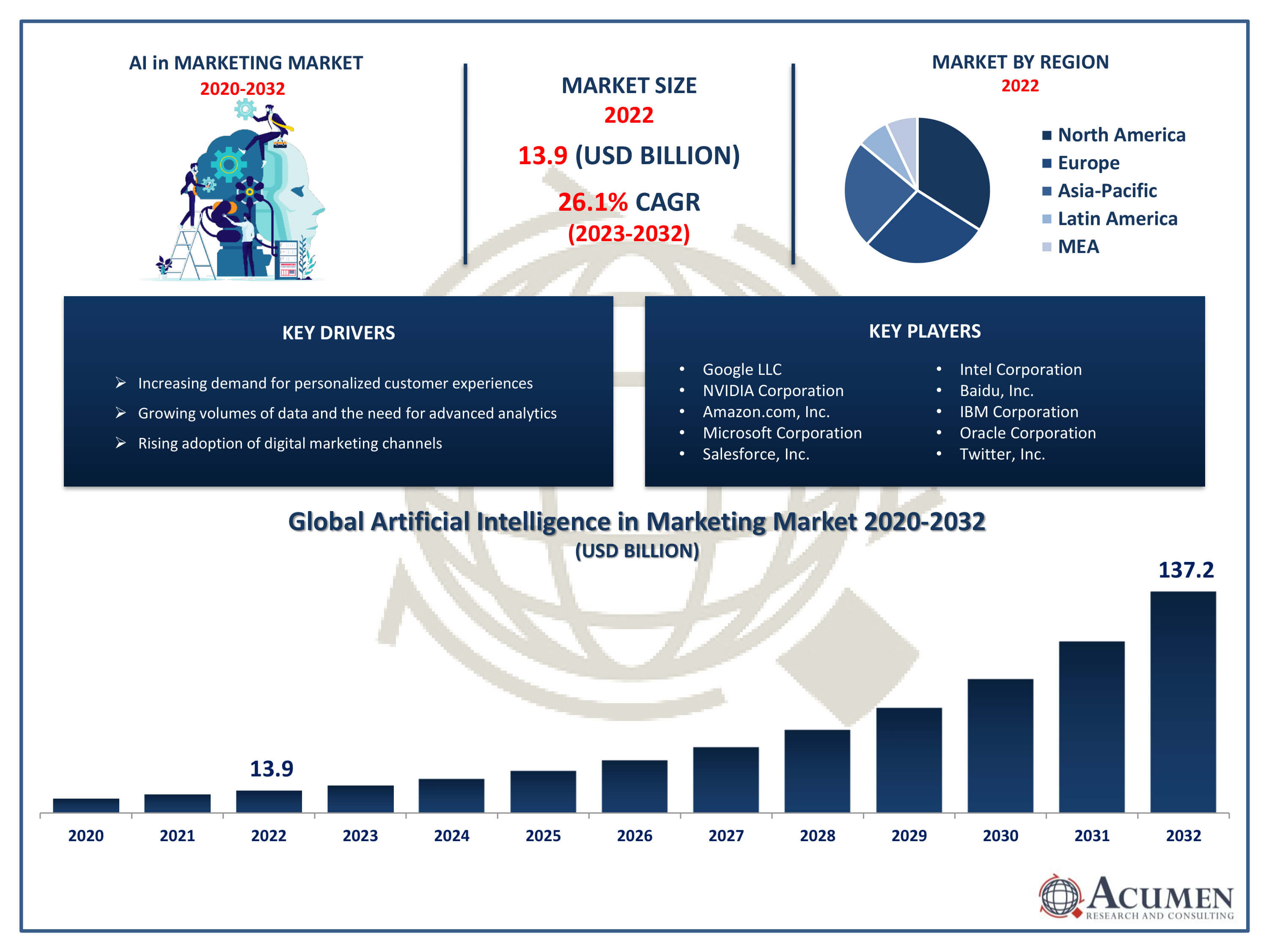 Artificial Intelligence in Marketing Market Size Artificial Intelligence in Marketing Market Trends