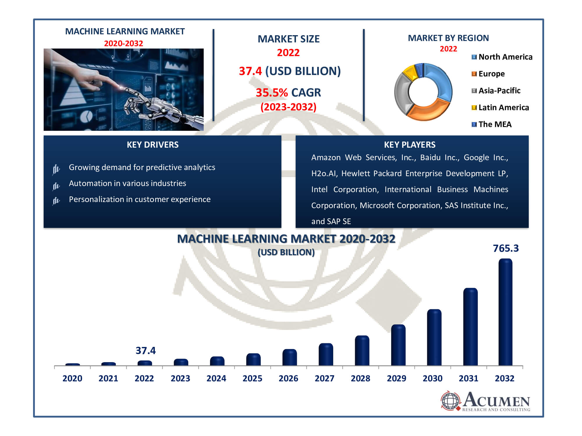 Machine Learning Market Dynamics