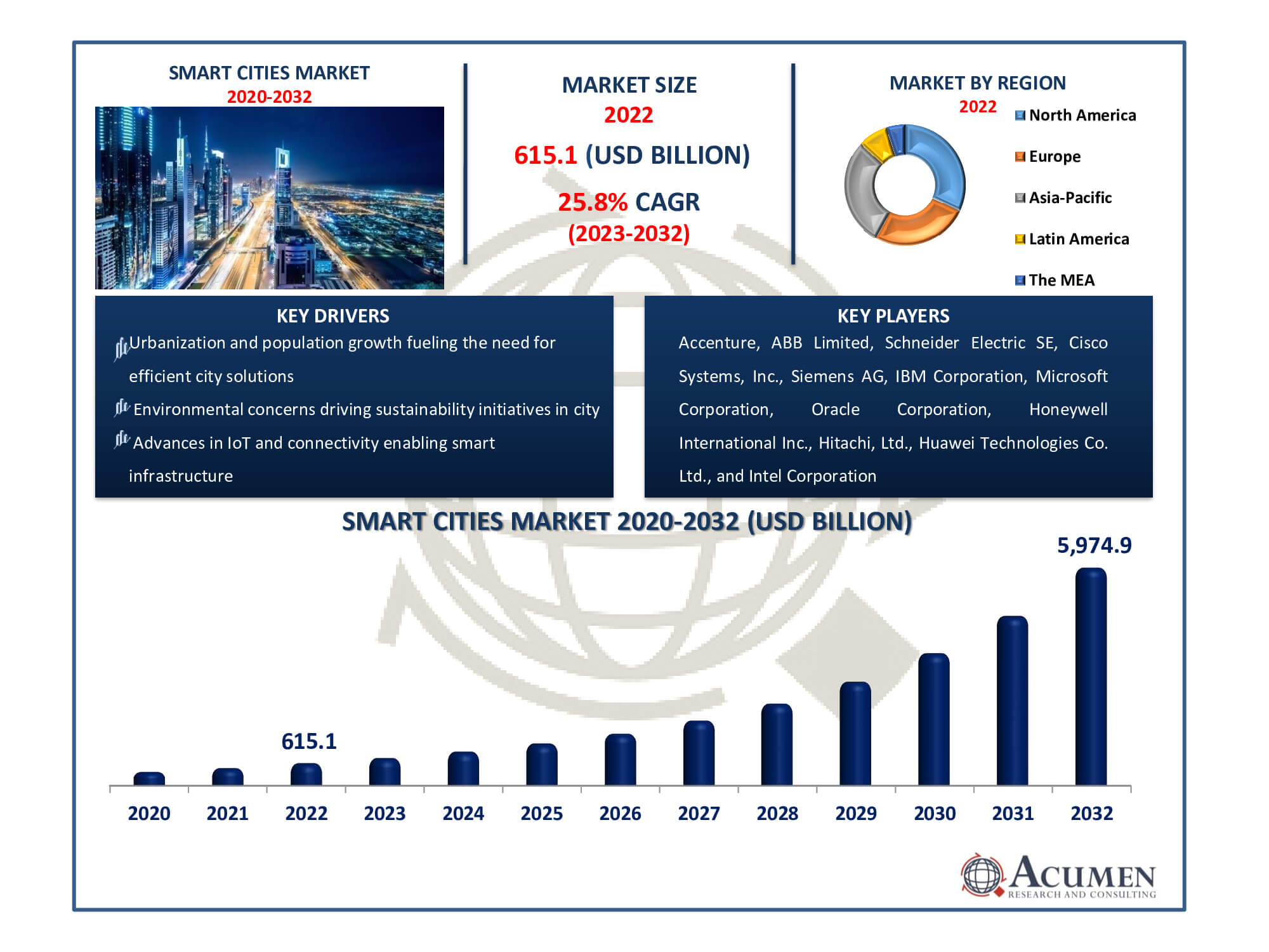 Smart Cities Market Size Smart Cities Market Dynamics