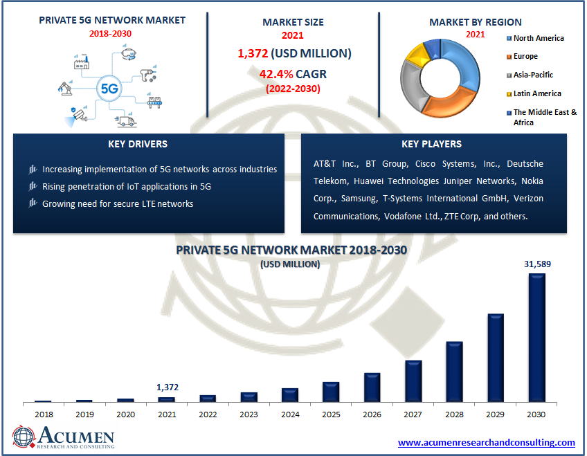 Private 5G Network Market Size US$ 31,589 Mn by 2030 Private 5G Network Market Size US$ 31,589 Mn by 2030