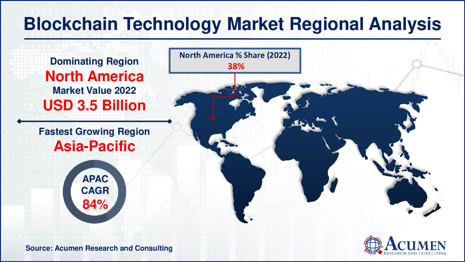 Blockchain Technology Market Share Blockchain Technology Market Drivers