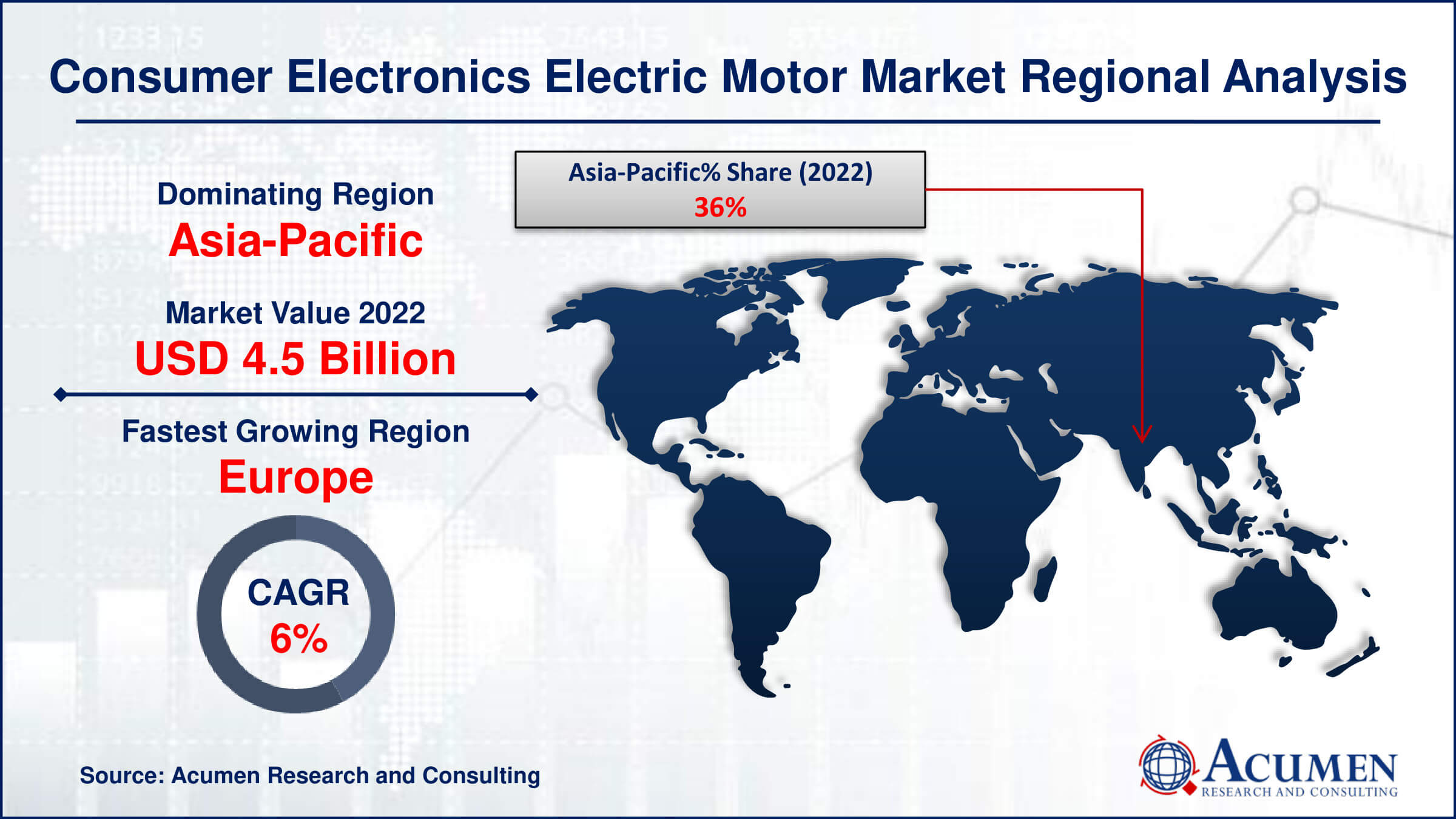 Consumer Electronics Electric Motor Market Share Consumer Electronics Electric Motor Market Drivers