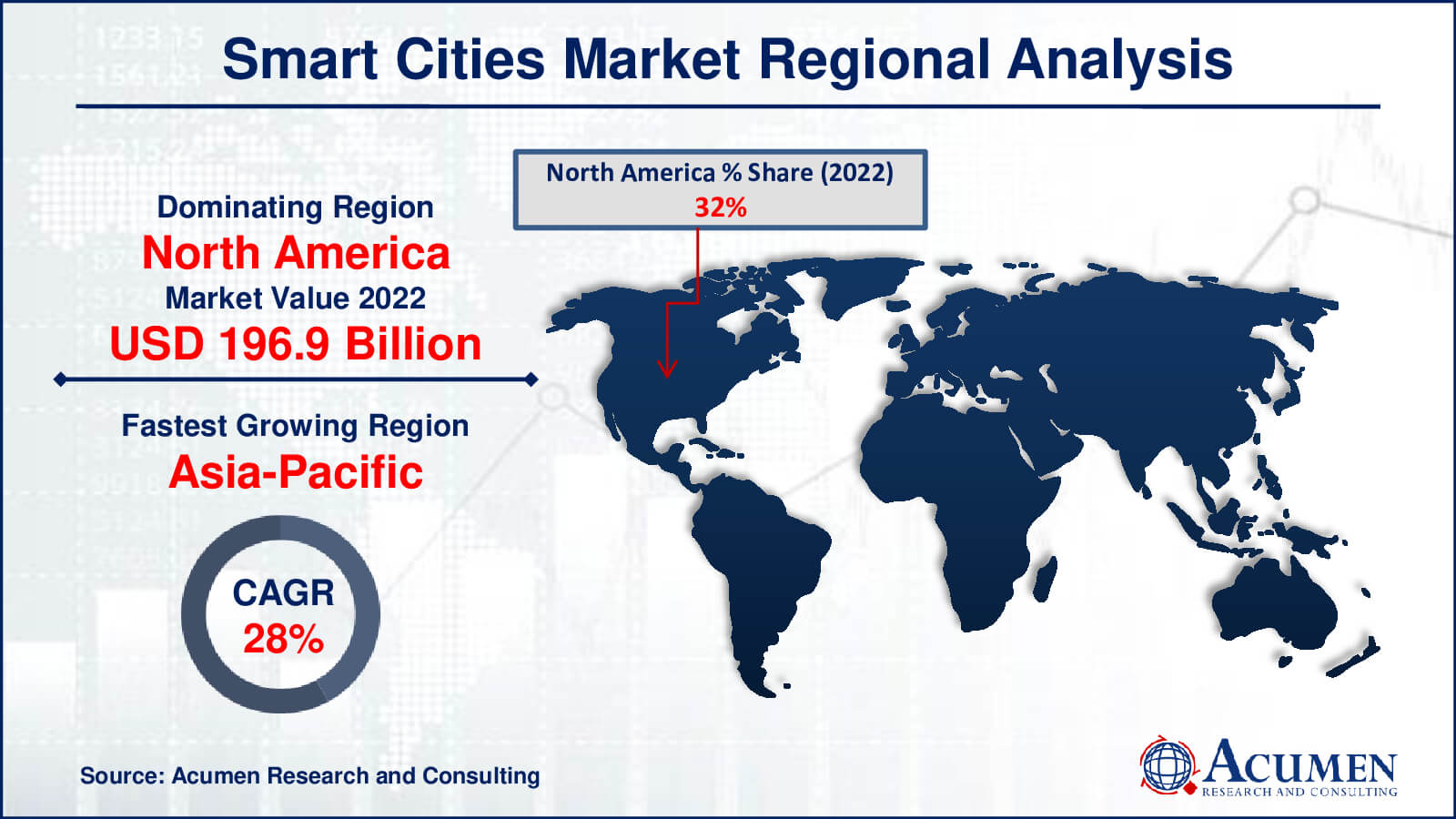 Smart Cities Market Share Smart Cities Market Drivers