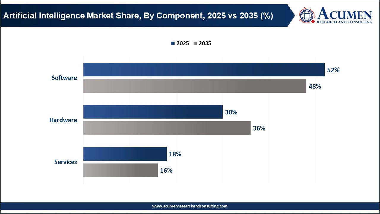 Artificial Intelligence Market Share, By Component, 2025 vs 2035 (%) Artificial Intelligence Market Share, By Component, 2025 vs 2035 (%)