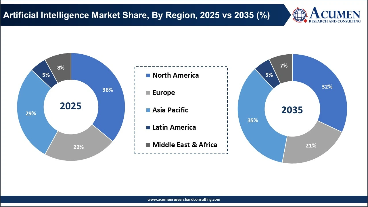 Artificial Intelligence Market Share, By Region, 2025 vs 2035 (%) Artificial Intelligence Market Share, By Region, 2025 vs 2035 (%)