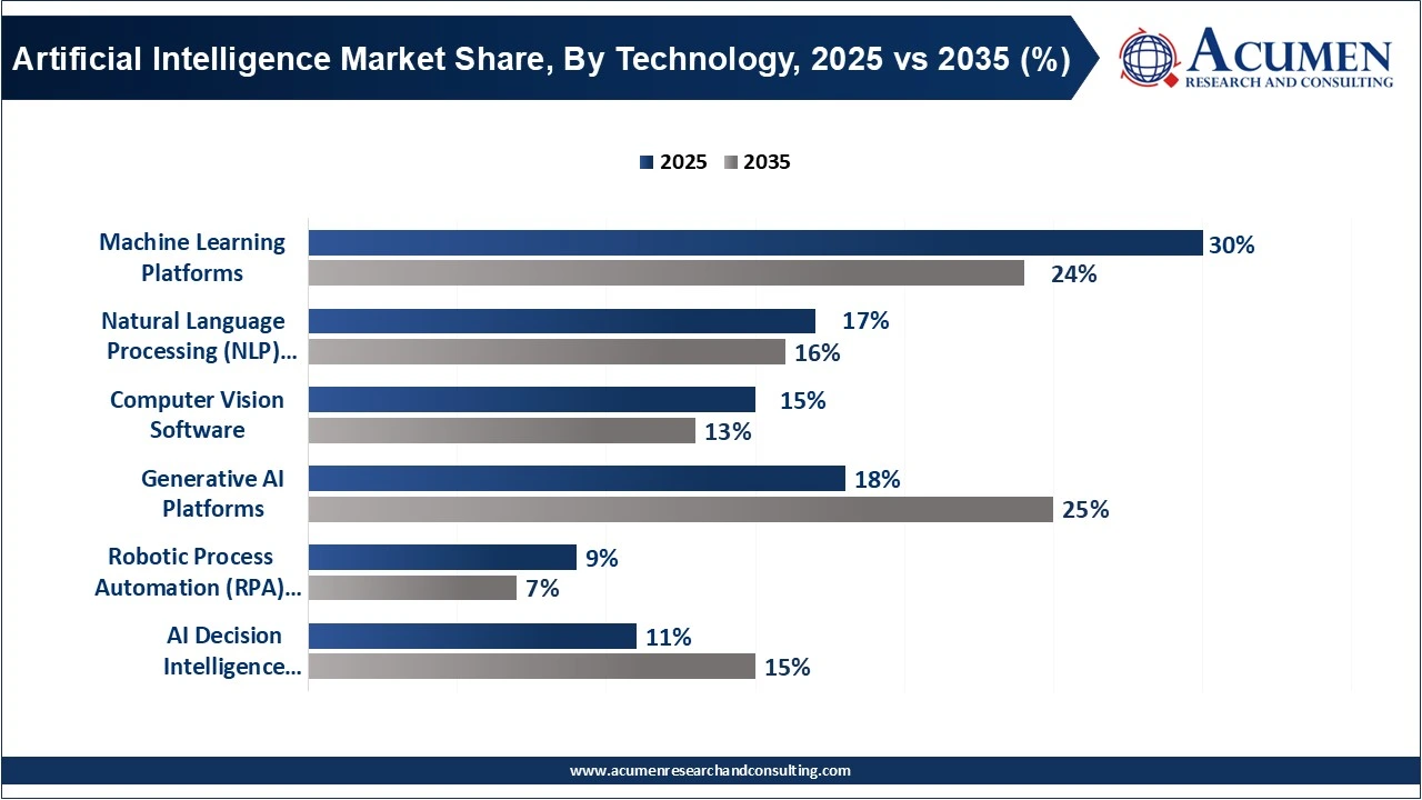 Artificial Intelligence Market Share, By Technology, 2025 vs 2035 (%) Artificial Intelligence Market Share, By Technology, 2025 vs 2035 (%)