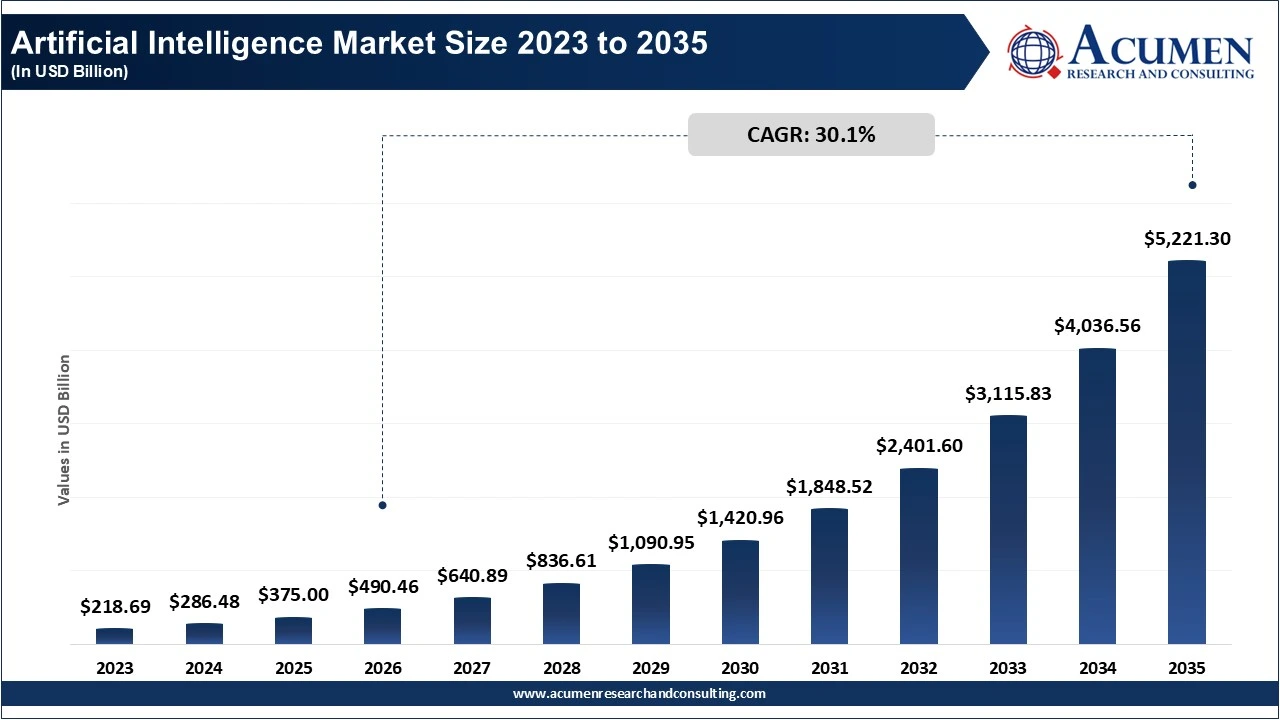 Artificial Intelligence Market Size 2023 to 2035 Artificial Intelligence Market Size 2023 to 2035