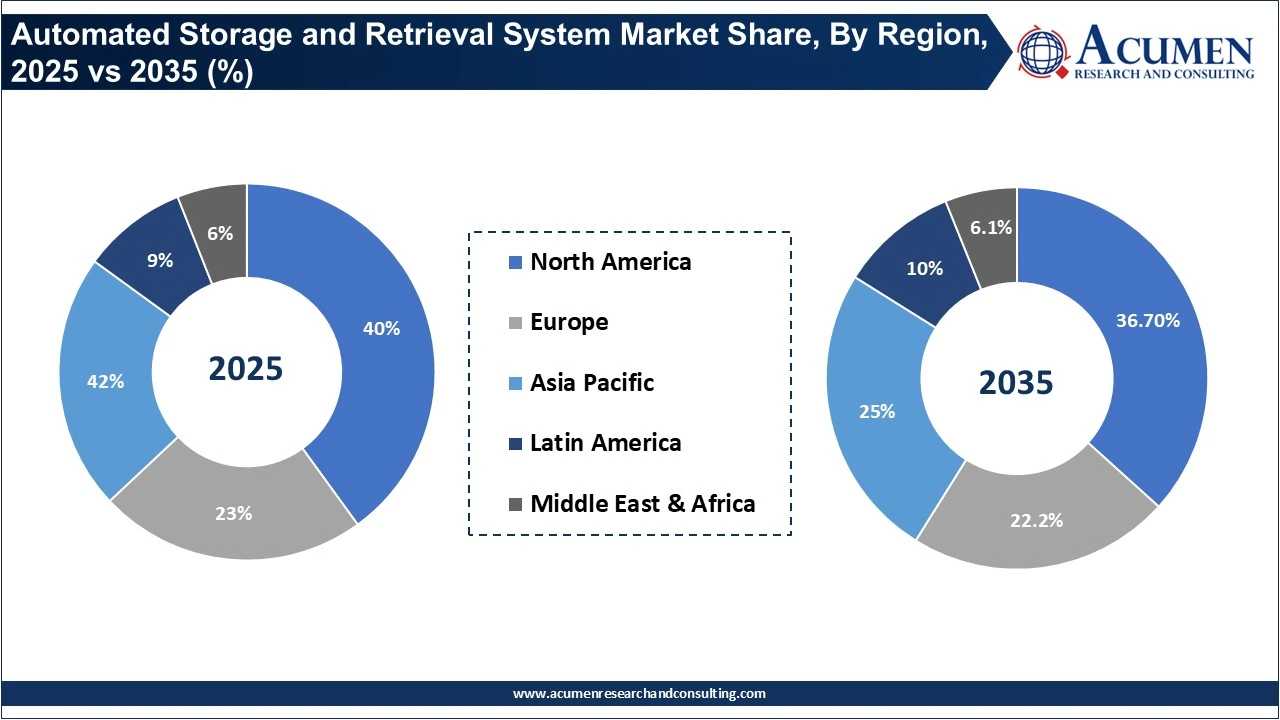 Automated Storage and Retrieval System Market Share, By Region, 2025 vs 2035 (%)