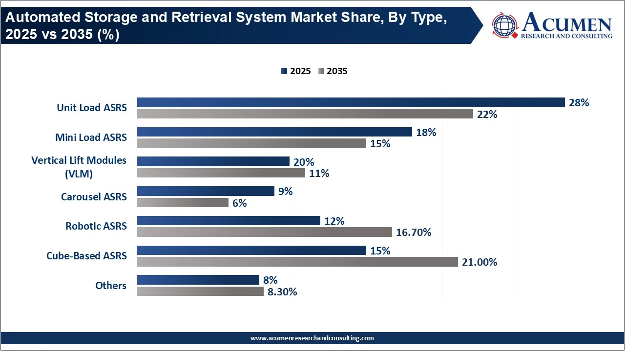 Automated Storage and Retrieval System Market Share, By Type, 2025 vs 2035 (%)