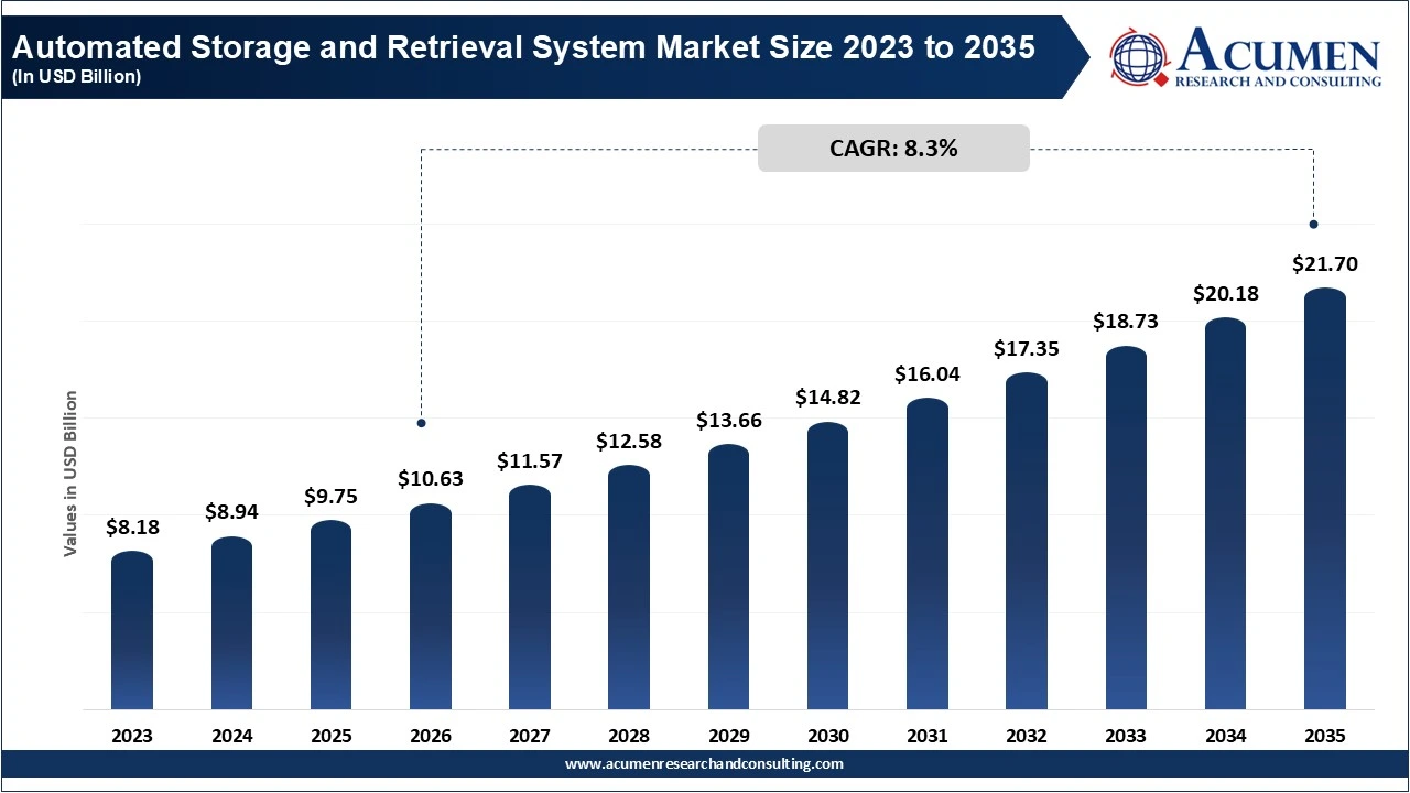 Automated Storage and Retrieval System Market Size 2023 to 2035