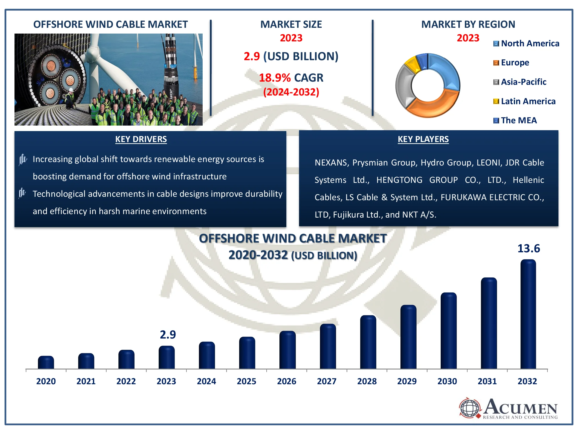 Offshore Wind Cable Market Size Offshore Wind Cable Market Dynamics