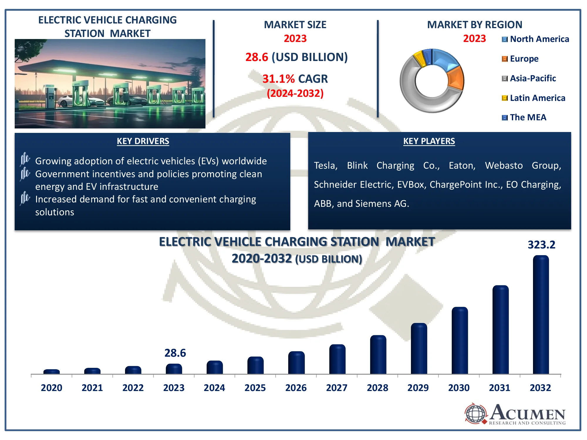 Electric Vehicle Charging Station Market Size Electric Vehicle Charging Station Market Dynamics