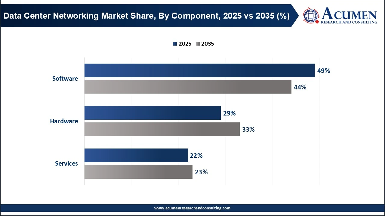 Data Center Networking Market Share, By Component, 2025 vs 2035 (%) Data Center Networking Market Share, By Component, 2025 vs 2035 (%)