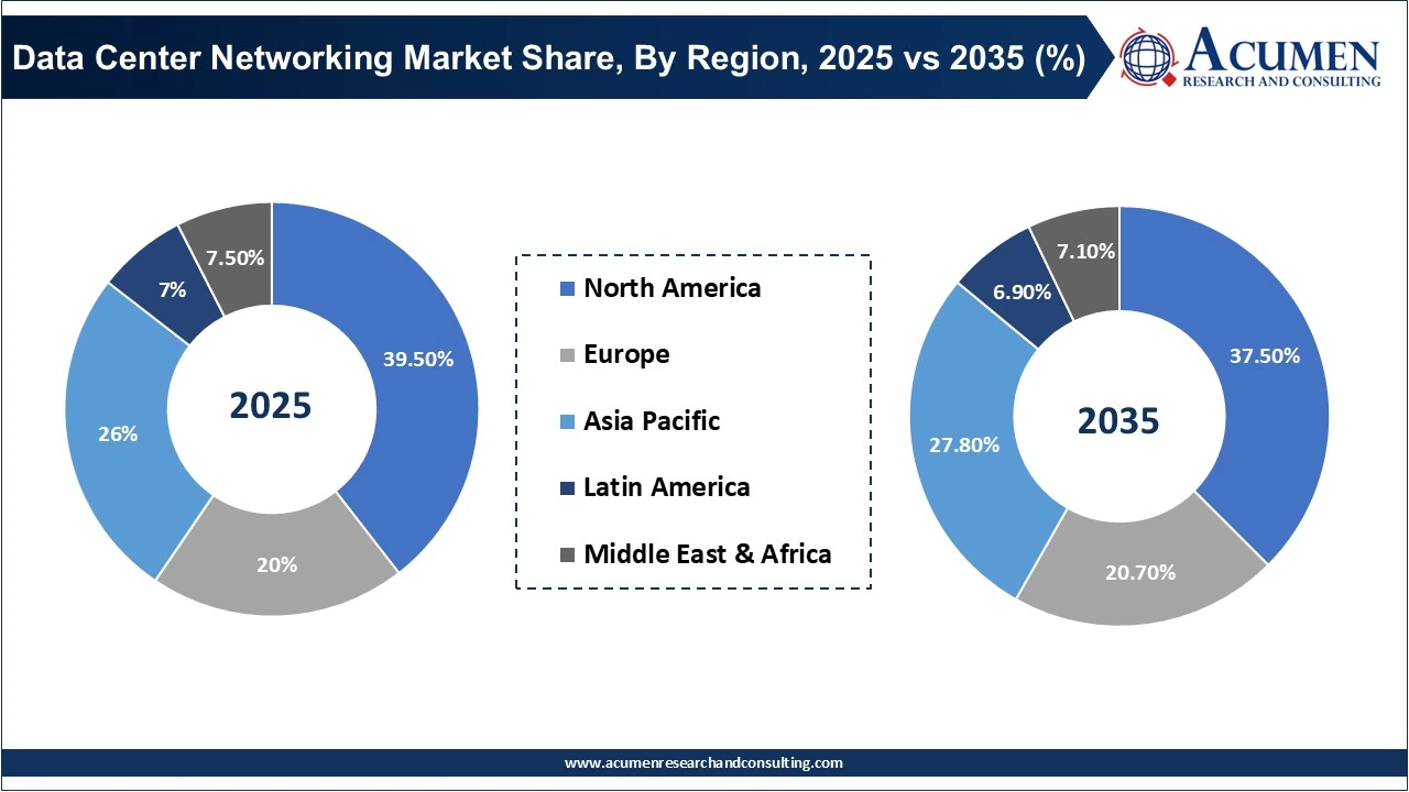 Data Center Networking Market Share, By Region, 2025 vs 2035 (%) Data Center Networking Market Share, By Region, 2025 vs 2035 (%)
