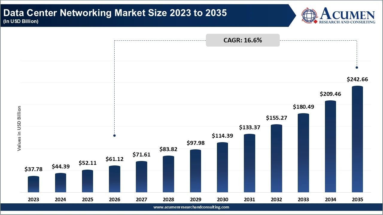 Data Center Networking Market Size 2023 to 2035 Data Center Networking Market Size 2023 to 2035
