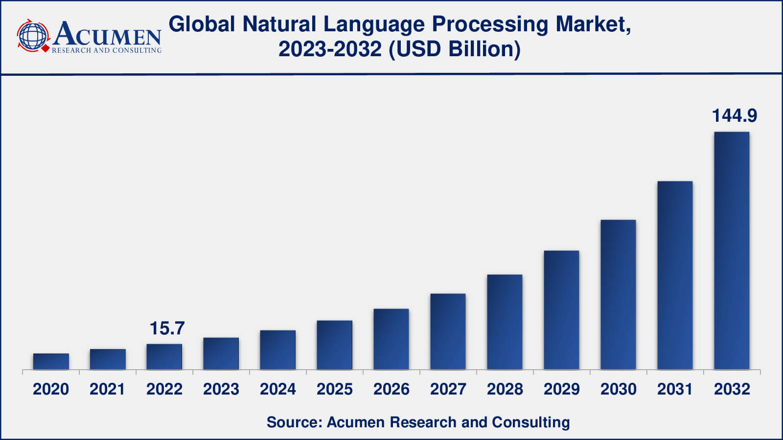 NLP Market Global Natural Language Processing NLP Market Dynamics