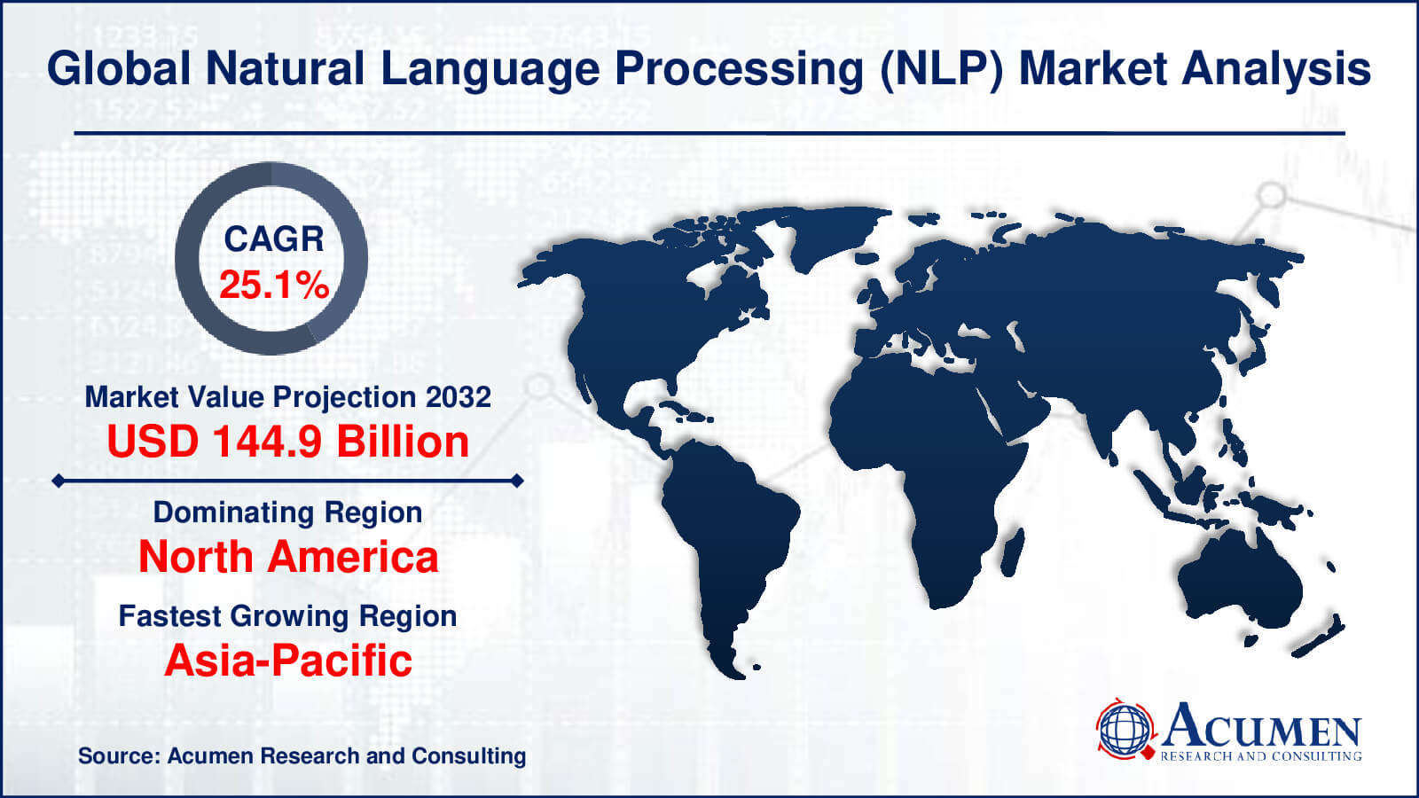 Natural Language Processing (NLP) Market Natural Language Processing (NLP) Market Report Statistics