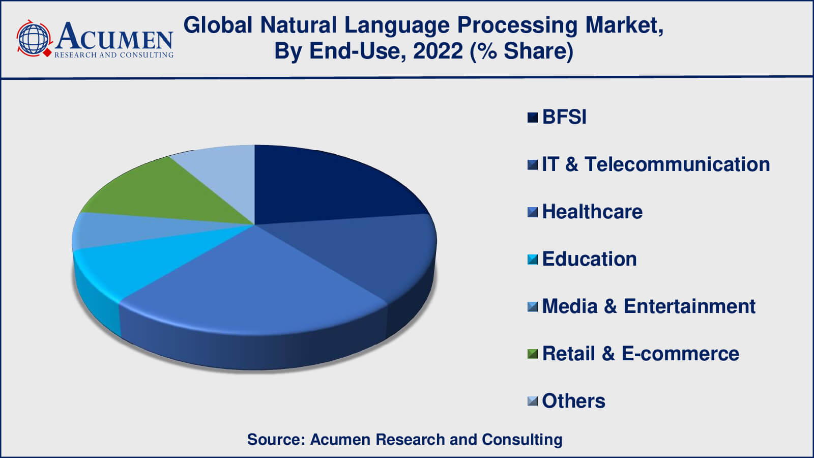 Natural Language Processing Market Share NLP Market Drivers