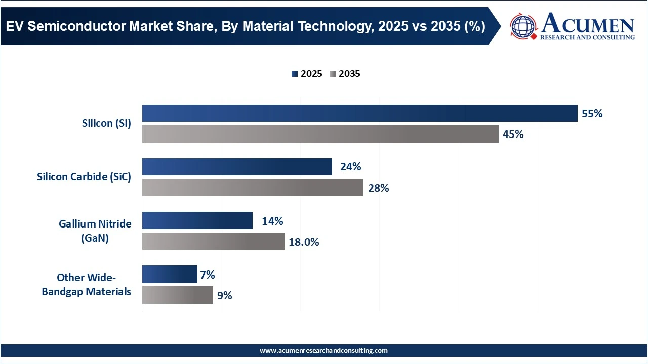 EV Semiconductor Market Share, By Material Technology, 2025 vs 2035 (%)
