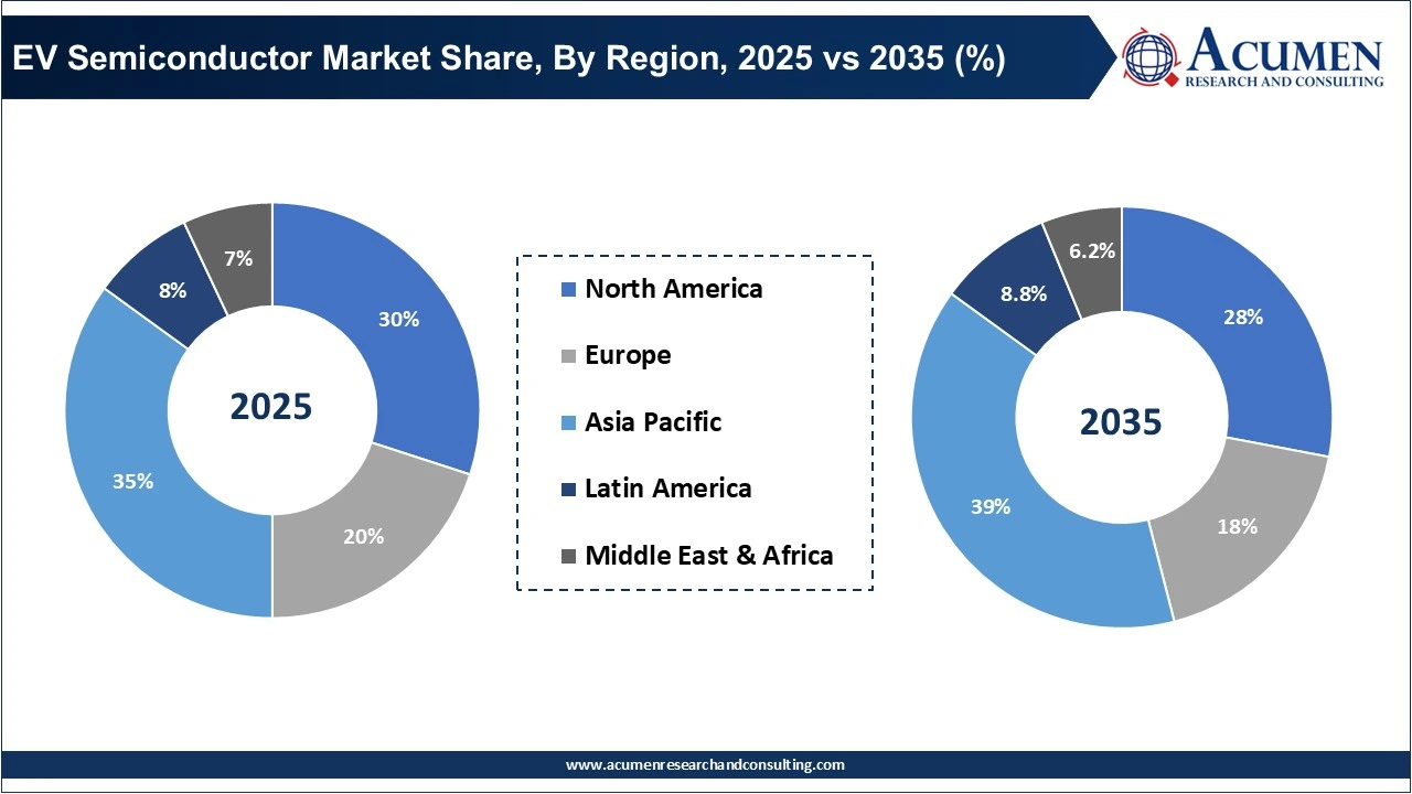 EV Semiconductor Market Share, By Region, 2025 vs 2035 (%)