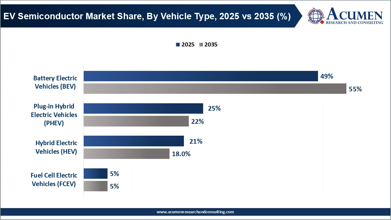 EV Semiconductor Market Share, By Vehicle Type, 2025 vs 2035 (%)