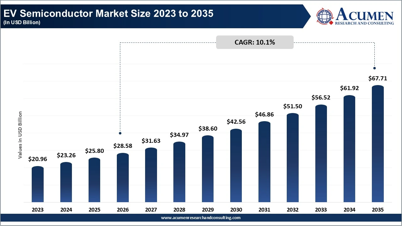 EV Semiconductor Market Size 2023 to 2035