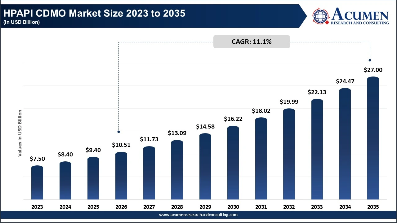 HPAPI CDMO Market Size 2026 To 2035