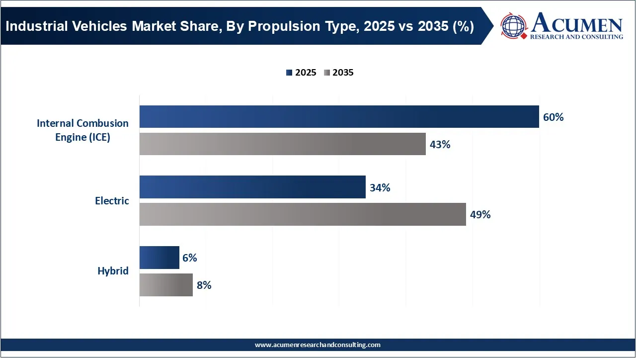 Industrial Vehicles Market Share, By Propulsion Type, 2025 vs 2035 (%) Industrial Vehicles Market Share, By Propulsion Type, 2025 vs 2035 (%)