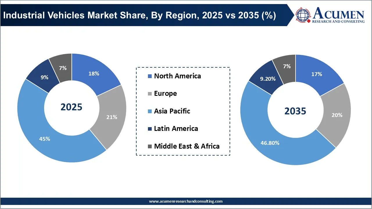 Industrial Vehicles Market Share, By Region, 2025 vs 2035 (%) Industrial Vehicles Market Share, By Region, 2025 vs 2035 (%)