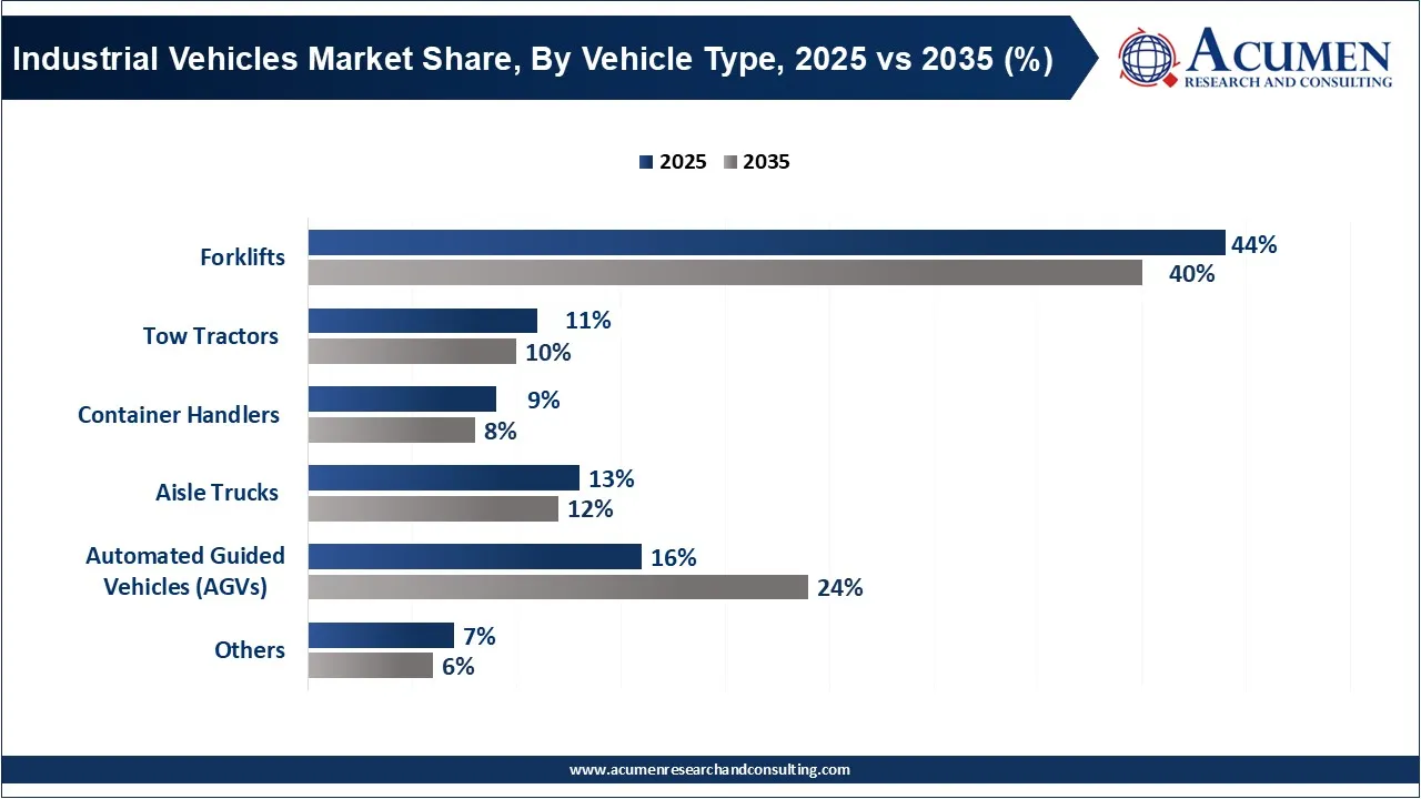 Industrial Vehicles Market Share, By Vehicle Type, 2025 vs 2035 (%) Industrial Vehicles Market Share, By Vehicle Type, 2025 vs 2035 (%)