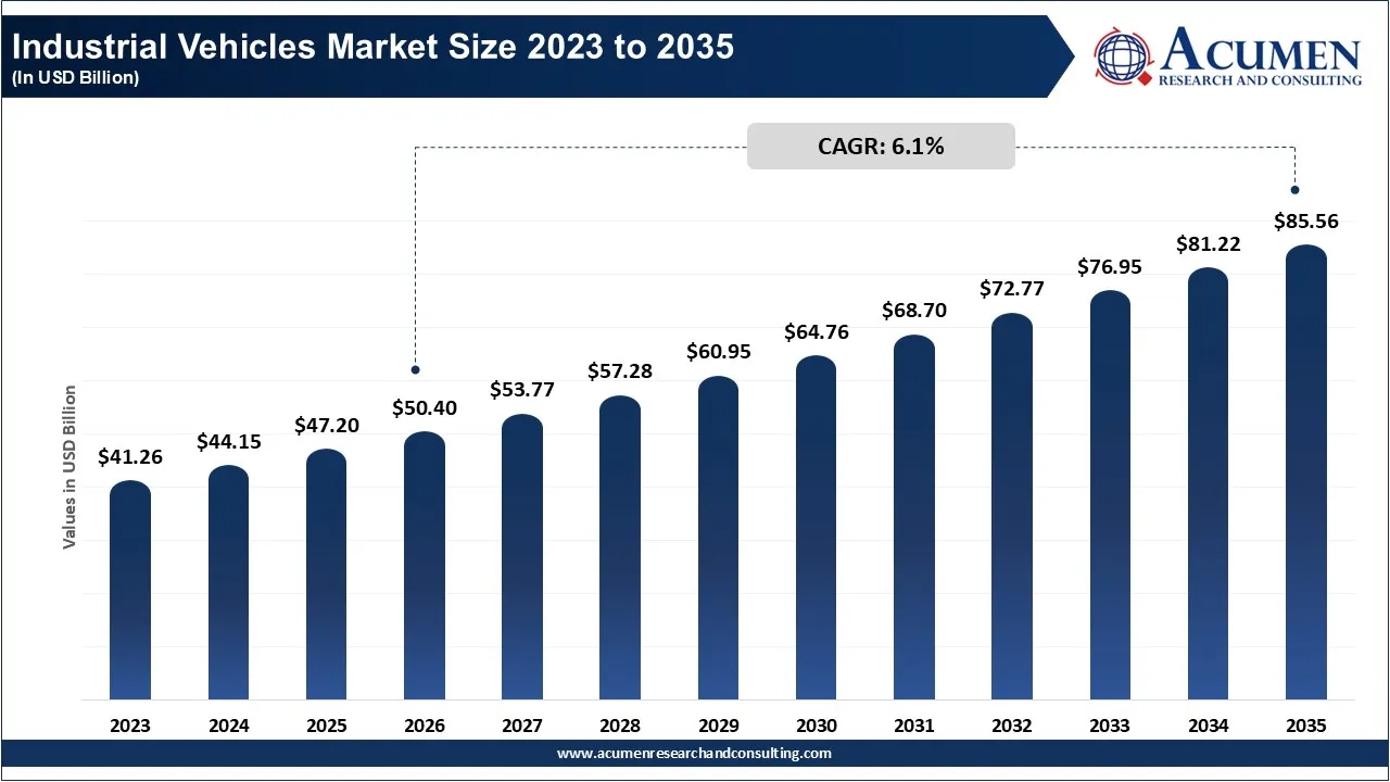 Industrial Vehicles Market Size 2023 to 2035 Industrial Vehicles Market Size 2023 to 2035