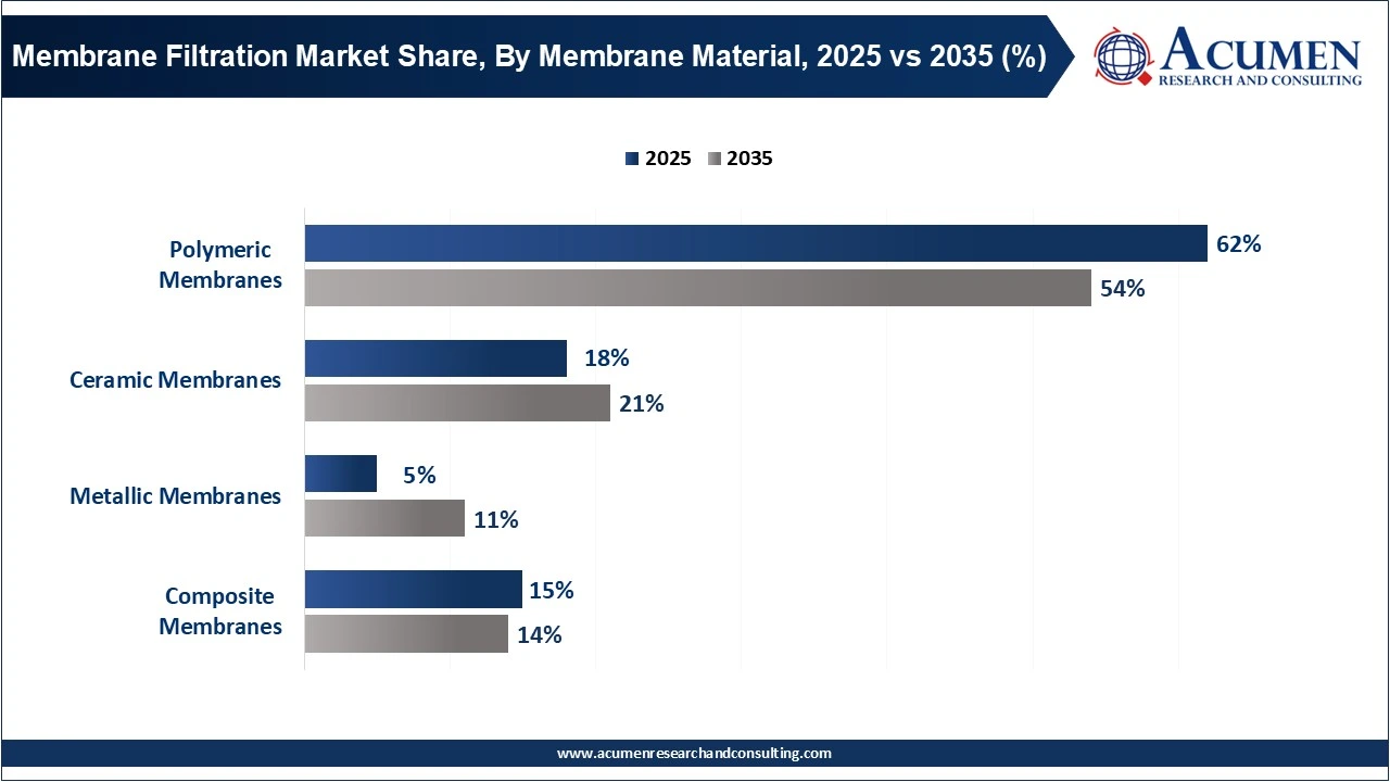 Membrane Filtration Market Share, By Membrane Material, 2025 vs 2035 (%) Membrane Filtration Market Share, By Membrane Material, 2025 vs 2035 (%)