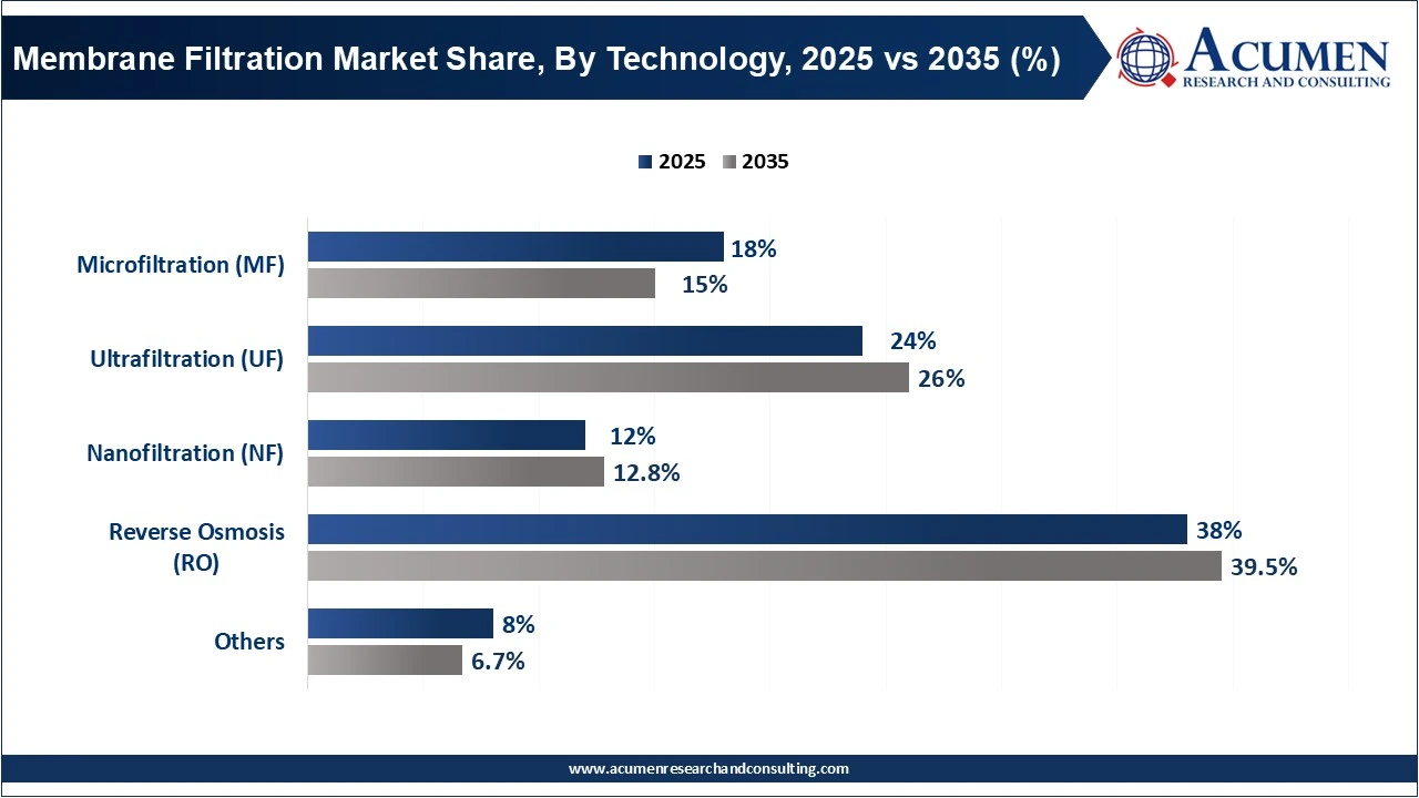 Membrane Filtration Market Share, By Technology, 2025 vs 2035 (%) Membrane Filtration Market Share, By Technology, 2025 vs 2035 (%)