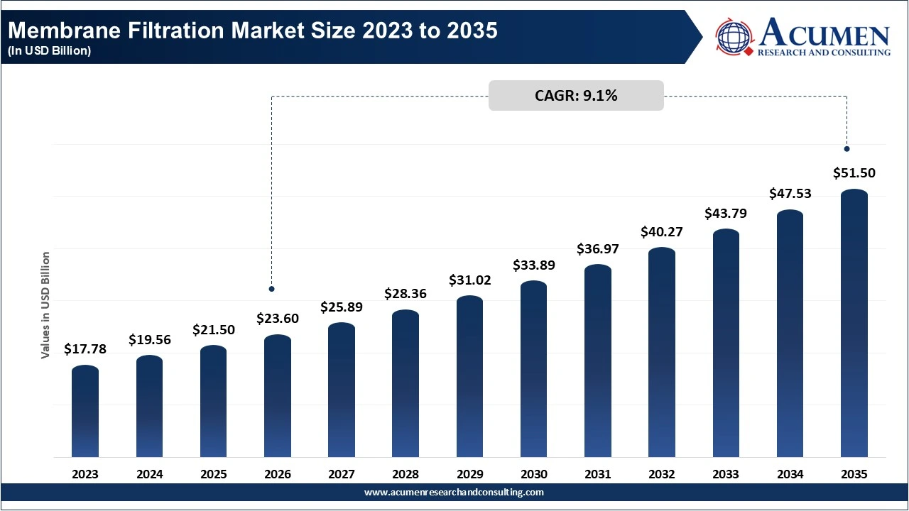 Membrane Filtration Market Size 2023 to 2035 (In USD Billion) Membrane Filtration Market Size 2023 to 2035 (In USD Billion)