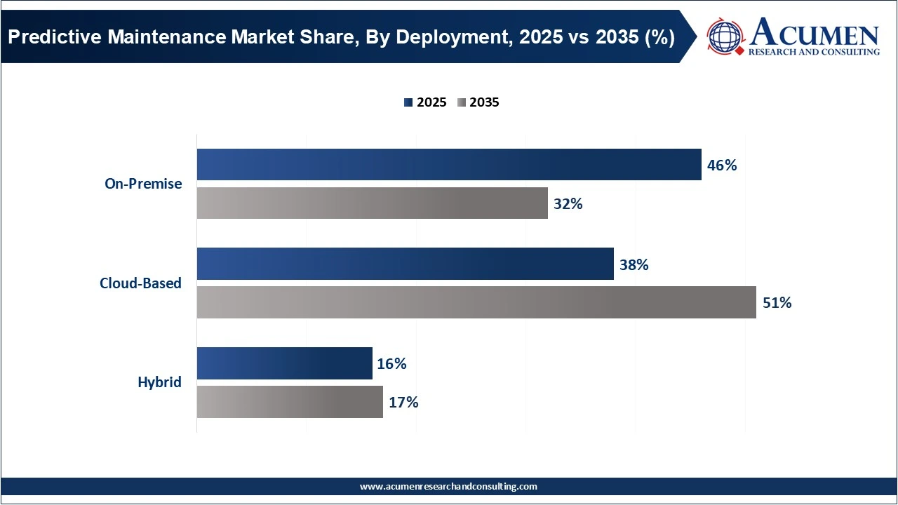 Predictive Maintenance Market Share, By Deployment, 2025 vs 2035 (%) Predictive Maintenance Market Share, By Deployment, 2025 vs 2035 (%)