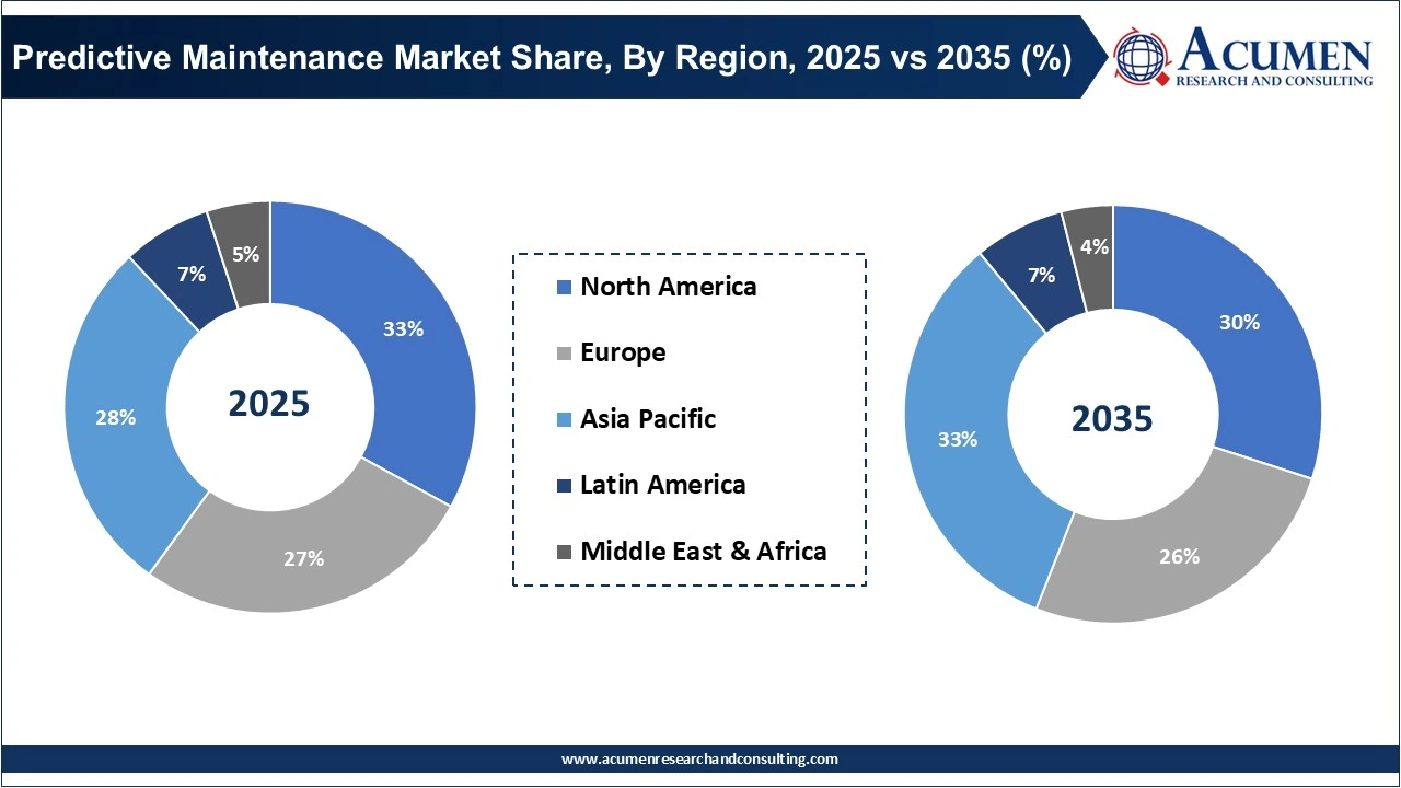 Predictive Maintenance Market Share, By Region, 2025 vs 2035 (%) Predictive Maintenance Market Share, By Region, 2025 vs 2035 (%)
