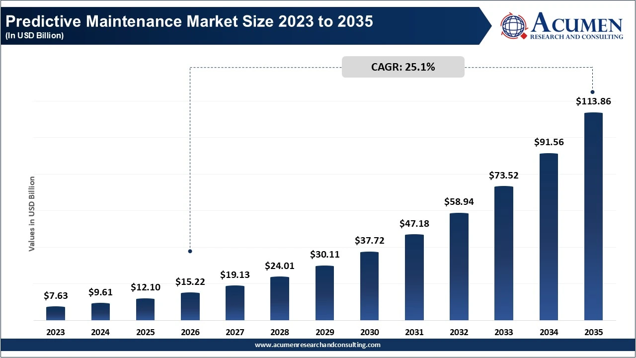 Predictive Maintenance Market Size 2023 to 2035 Predictive Maintenance Market Size 2023 to 2035